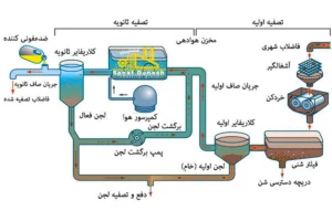 نحوه کار سیستم تصفیه فاضلاب