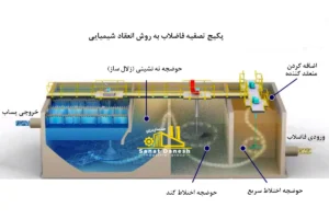 پکیج تصفیه پساب